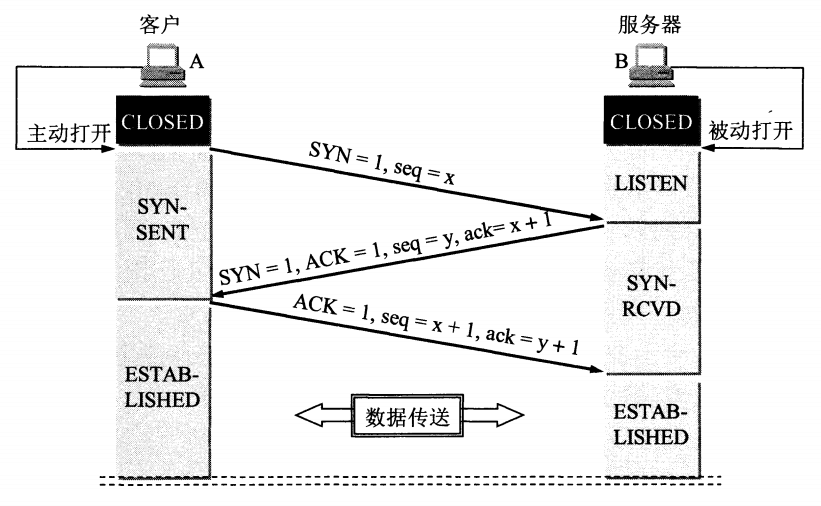 TCP三次握手建立连接