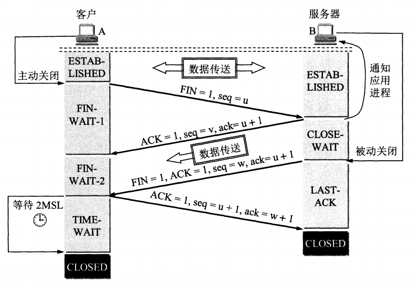 TCP四次挥手释放连接