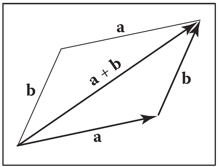平行四边形法则